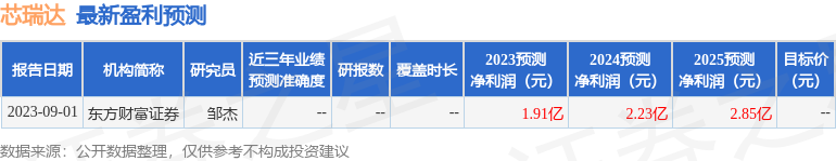 芯瑞达：9月7日接受机构调研，包括知名机构聚鸣投资的多家机构参与