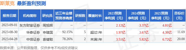 斯莱克：8月30日进行路演，包括知名机构盘京投资的多家机构参与