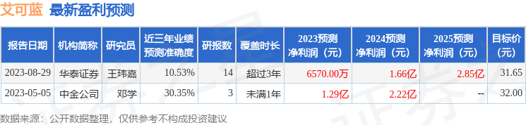 艾可蓝：9月8日召开业绩说明会，投资者参与