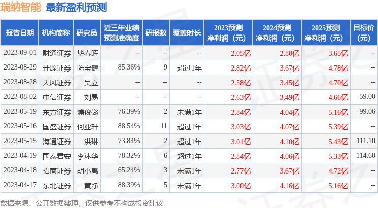 瑞纳智能：9月8日接受机构调研，华夏基金、长城基金等多家机构参与