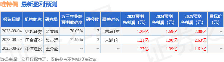 唯特偶：9月6日组织现场参观活动，招商基金、永赢基金等多家机构参与