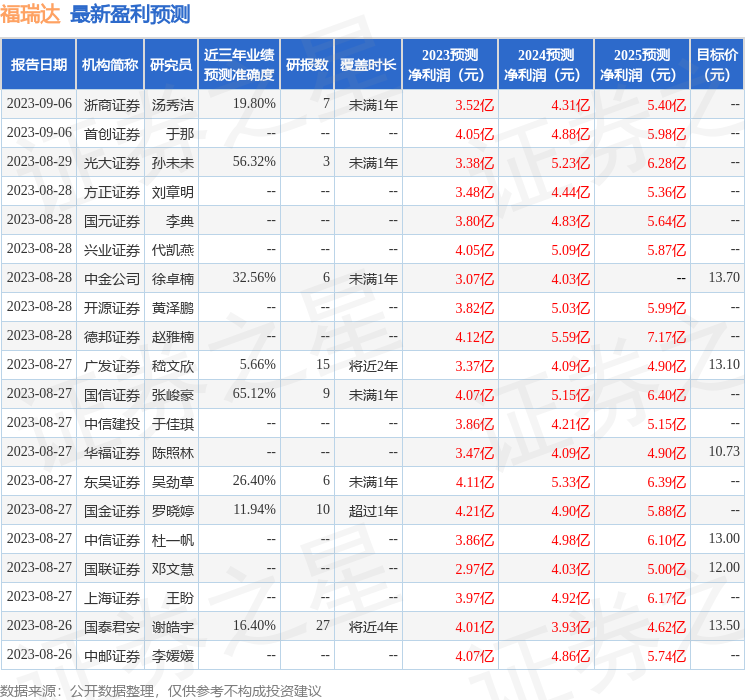 福瑞达：8月27日接受机构调研，中信证券、天弘基金等多家机构参与