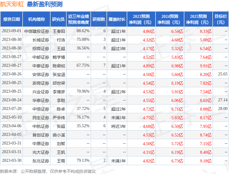 航天彩虹：9月8日接受机构调研，包括知名机构淡水泉的多家机构参与