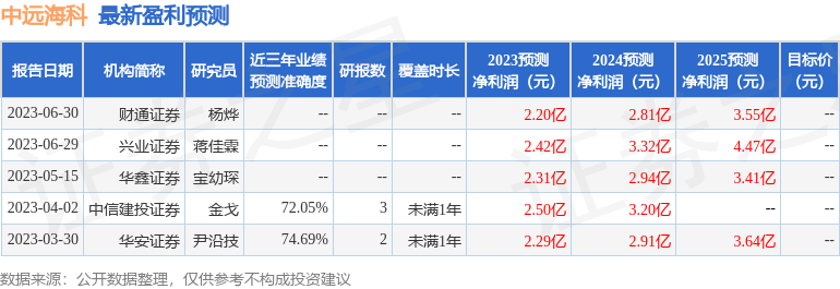 中远海科：投资者投资者于9月7日调研我司