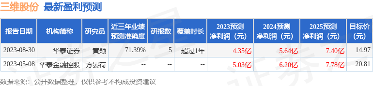 三维股份：9月11日召开业绩说明会，投资者参与