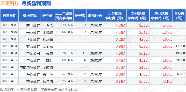 安集科技：华夏基金、汇丰晋信等多家机构于9月7日调研我司