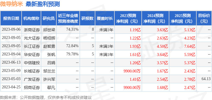 微导纳米：9月4日接受机构调研，安信证券股份有限公司、东海证券股份有限公司等多家机构参与