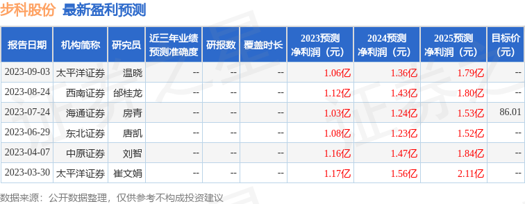 步科股份：9月1日进行路演，包括知名机构景林资产，彤源投资，进化论资产的多家机构参与