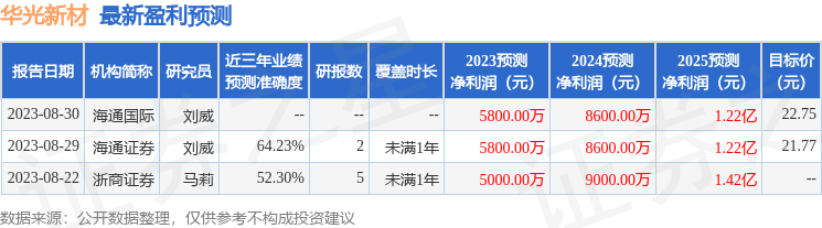 华光新材：鹏华基金投资者于9月7日调研我司