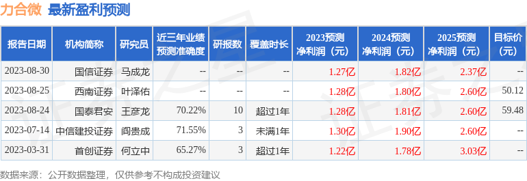 力合微：9月4日接受机构调研，民生证券股份有限公司、人保养老等多家机构参与