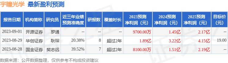 宇瞳光学：9月1日接受机构调研，涌兴证券、中欧基金等多家机构参与