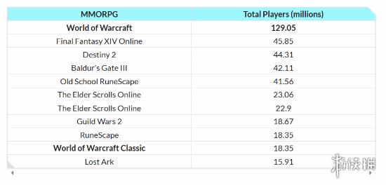 热度不减！数据估算国服死后《WOW》日活仍高达123万