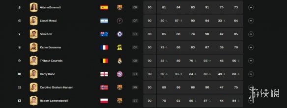 《EA Sports FC 24》部分球员评分揭晓：四位并列第一