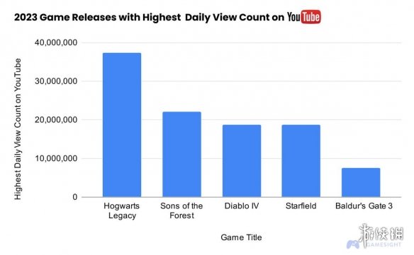 数据显示《星空》是今年第4热门的新游戏 超越博德3!