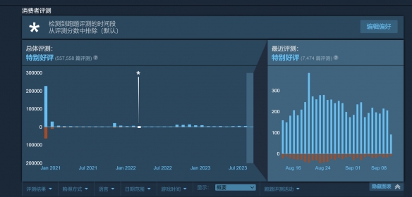 Steam统计显示《赛博朋克2077》好评率已超80%