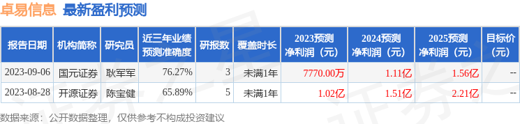 卓易信息：9月7日接受机构调研，中信证券、博时基金等多家机构参与