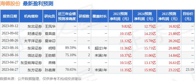 海德股份：广发证券、利位投资等多家机构于9月11日调研我司