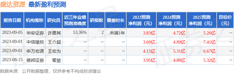 盛达资源：9月12日接受机构调研，信达证券、广发证券等多家机构参与