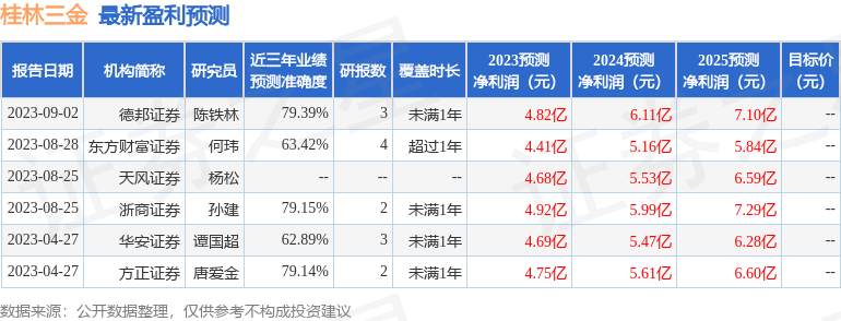 桂林三金：9月7日接受机构调研，华创证券、凯昇资本等多家机构参与