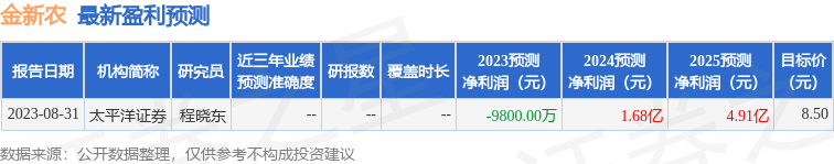 金新农：9月11日接受机构调研，云慧舍资管、幸福階乘基金等多家机构参与