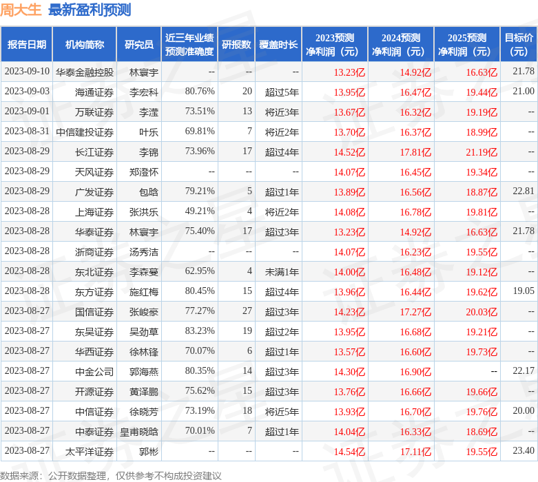 周大生：9月12日接受机构调研，永安国富、平安资管参与