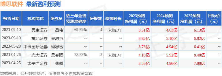 博思软件：有知名机构聚鸣投资参与的多家机构于9月11日调研我司