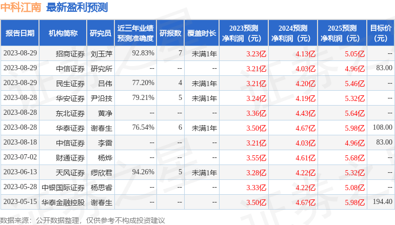 中科江南：天弘基金、中金资管等多家机构于9月8日调研我司