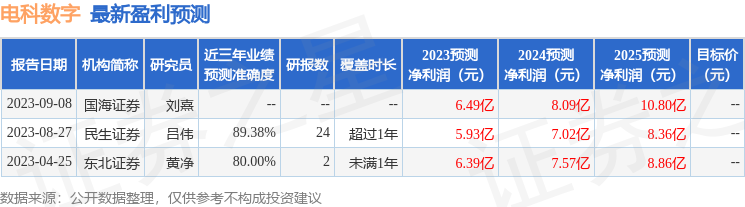 电科数字：中信建投、汇添富等多家机构于9月8日调研我司