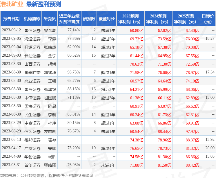 淮北矿业：9月12日召开业绩说明会，投资者参与