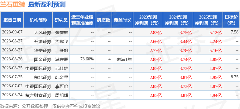 兰石重装：华商基金、国金证券等多家机构于9月13日调研我司