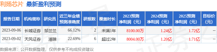 利扬芯片：9月13日召开业绩说明会，2023年半年度业绩说明会参与