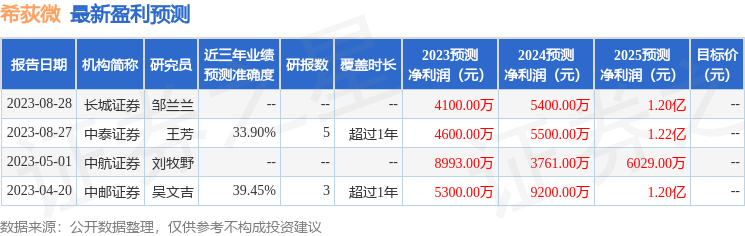 希荻微：9月11日接受机构调研，渤海汇金证券资产管理有限公司、汇泉基金管理有限公司等多家机构参与