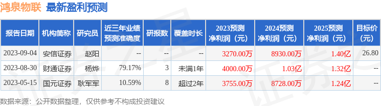 鸿泉物联：9月13日接受机构调研，投资者、浙江永禧投资等多家机构参与