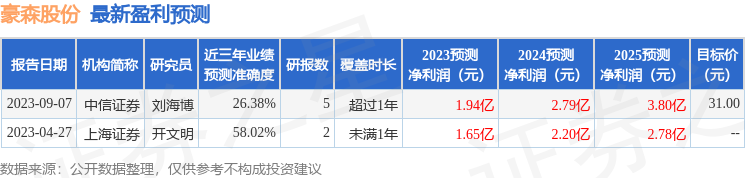 豪森股份：9月12日进行路演，中国国有企业结构调整基金股份有限公司、诚通基金等多家机构参与