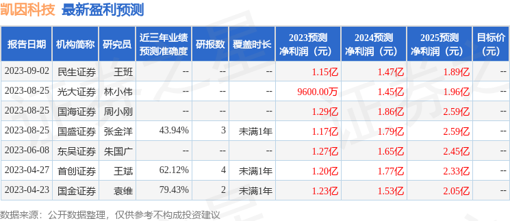 凯因科技：9月13日召开业绩说明会，投资者参与