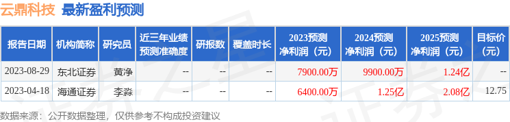 云鼎科技：9月12日接受机构调研，包括知名机构淡水泉，正圆投资的多家机构参与