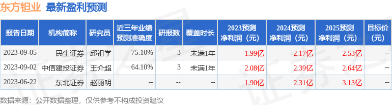 东方钽业：9月13日组织现场参观活动，浙江广杰投资、中船投资等多家机构参与