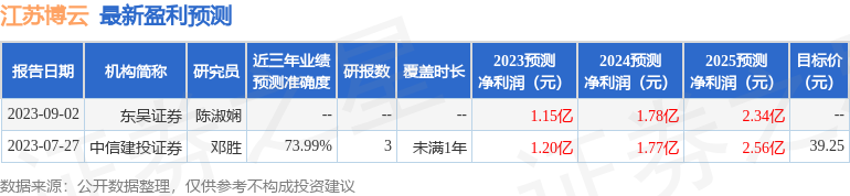 江苏博云：东吴证券、华泰资管等多家机构于9月12日调研我司