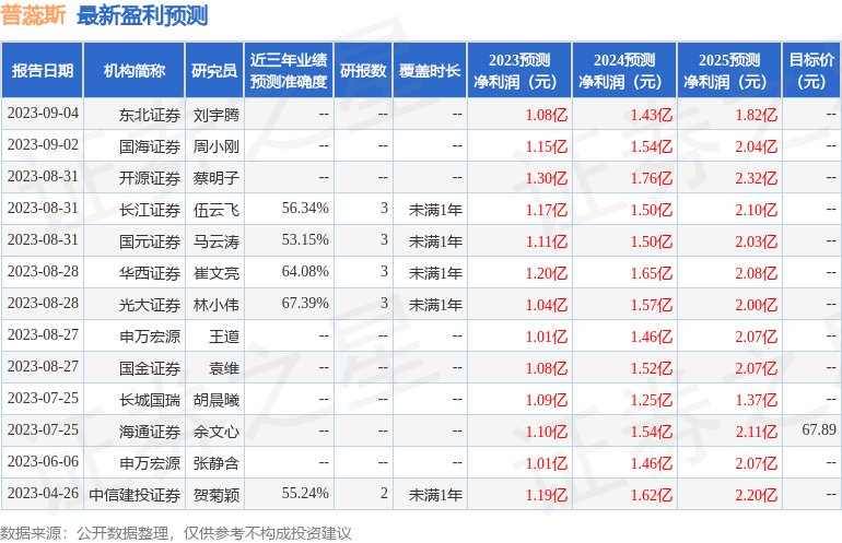 普蕊斯：招商基金、信达证券等多家机构于9月13日调研我司