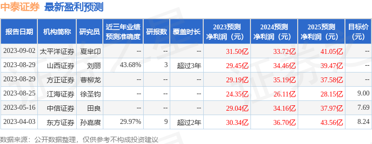 中泰证券：太平洋证券投资者于9月11日调研我司