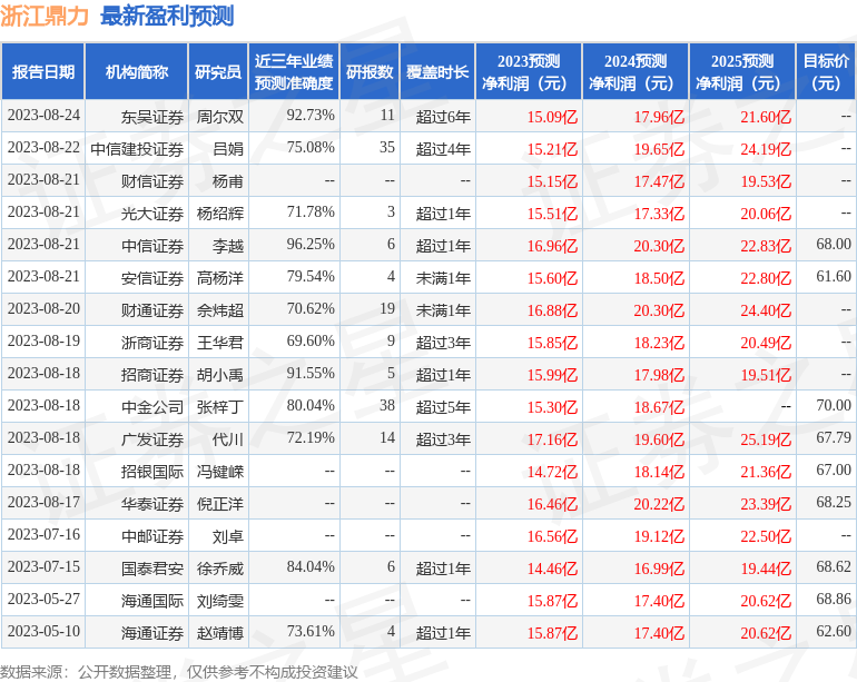 浙江鼎力：9月14日接受机构调研，前海人寿保险、国泰君安等多家机构参与