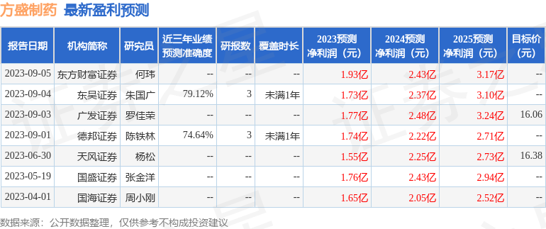 方盛制药：9月13日接受机构调研，易方达基金参与