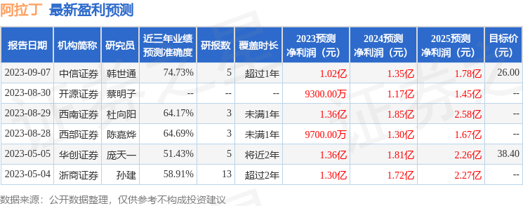 阿拉丁：9月13日接受机构调研，招商基金、加拿大鲍尔基金等多家机构参与