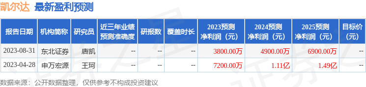 凯尔达：9月13日接受机构调研，天风证券、平安资管等多家机构参与