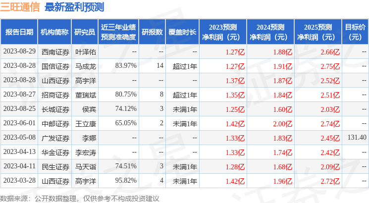 三旺通信：9月5日接受机构调研，华夏久盈、华泰证券等多家机构参与