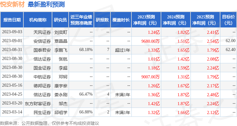 悦安新材：信达金属、融通基金等多家机构于9月11日调研我司