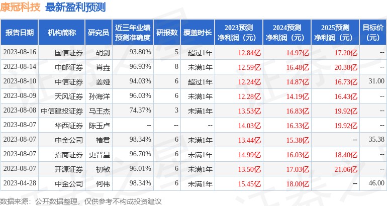 康冠科技：9月13日接受机构调研，前海恒江投资、云慧合资管等多家机构参与