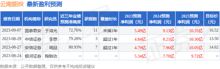 云南能投：安信证券股份有限公司、国泰君安证券股份有限公司等多家机构于9月13日调研我司