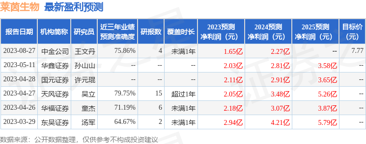 莱茵生物：9月13日接受机构调研，天风证券、深圳宏鼎财富等多家机构参与