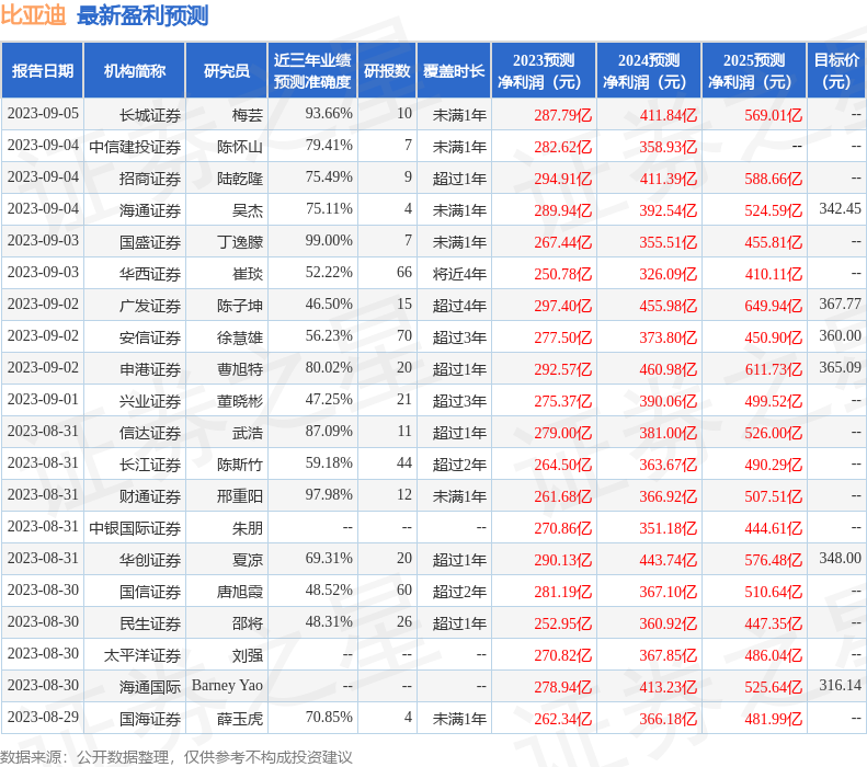 比亚迪：广发证券、景林资管等多家机构于9月13日调研我司